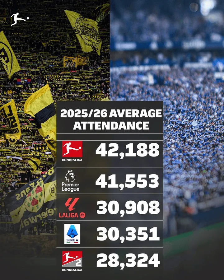 北京pk10计划-本赛季欧洲联赛场均上座数:德甲/英超/西甲/意甲/德乙前五