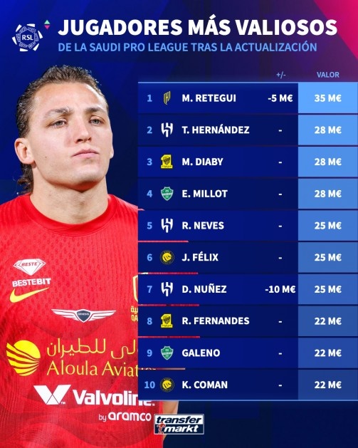 北京pk10计划-沙特联赛球员身价排名：雷特吉3500万欧居首，努涅斯暴跌1000万欧